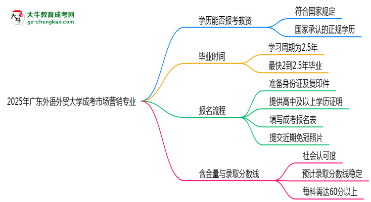 2025年廣東外語(yǔ)外貿(mào)大學(xué)成考市場(chǎng)營(yíng)銷(xiāo)專(zhuān)業(yè)學(xué)歷能報(bào)考教資嗎？思維導(dǎo)圖