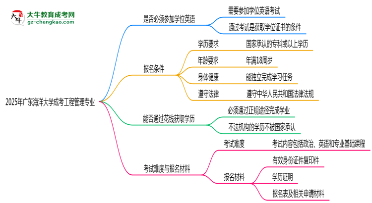 2025年廣東海洋大學(xué)成考工程管理專業(yè)要考學(xué)位英語嗎?思維導(dǎo)圖