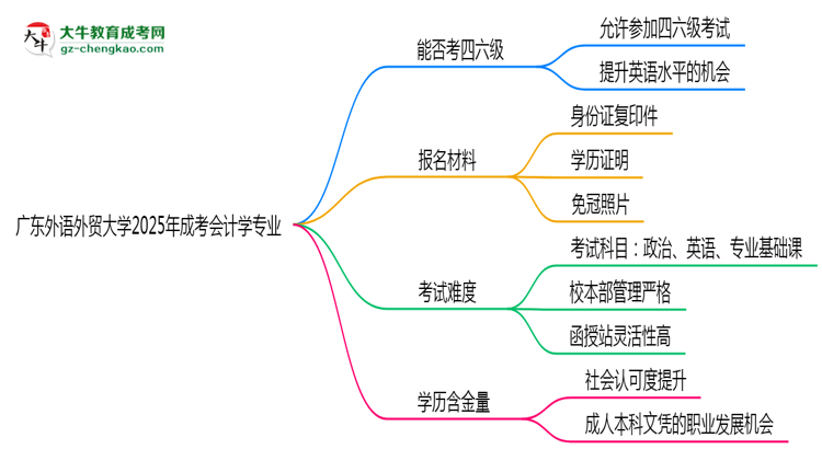 廣東外語外貿(mào)大學(xué)2025年成考會計學(xué)專業(yè)校本部和函授站哪個更好？思維導(dǎo)圖