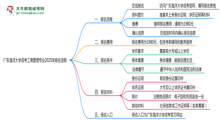 廣東海洋大學成考工商管理專業(yè)2025年報名流程思維導圖