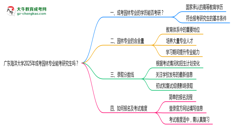 廣東海洋大學(xué)2025年成考園林專業(yè)能考研究生嗎?思維導(dǎo)圖