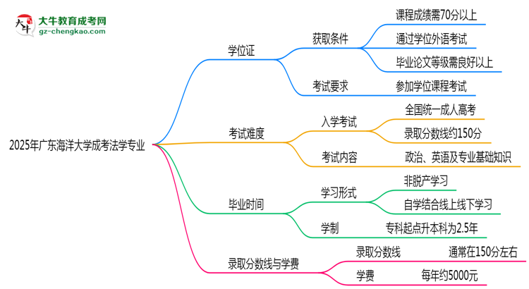2025年廣東海洋大學(xué)成考法學(xué)專業(yè)能拿學(xué)位證嗎?思維導(dǎo)圖
