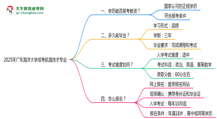 2025年廣東海洋大學(xué)成考航海技術(shù)專業(yè)學(xué)歷能報(bào)考教資嗎?思維導(dǎo)圖