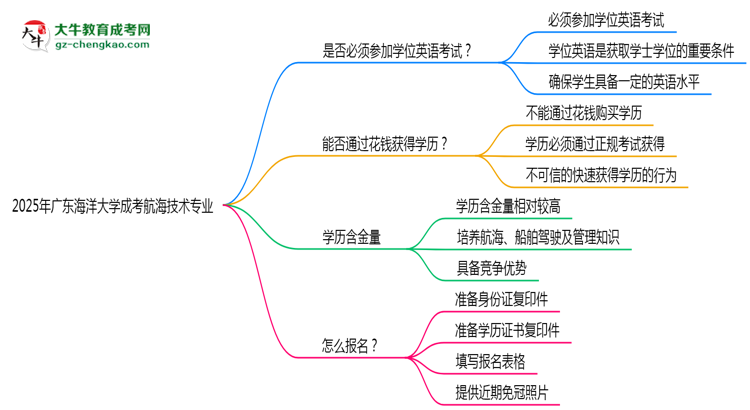 2025年廣東海洋大學(xué)成考航海技術(shù)專業(yè)要考學(xué)位英語嗎？思維導(dǎo)圖