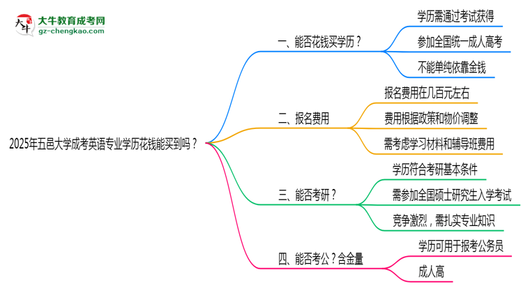 2025年五邑大學(xué)成考英語專業(yè)學(xué)歷花錢能買到嗎？思維導(dǎo)圖