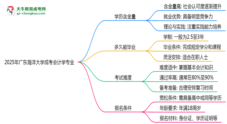 2025年廣東海洋大學(xué)成考會計(jì)學(xué)專業(yè)學(xué)歷的含金量怎么樣？思維導(dǎo)圖