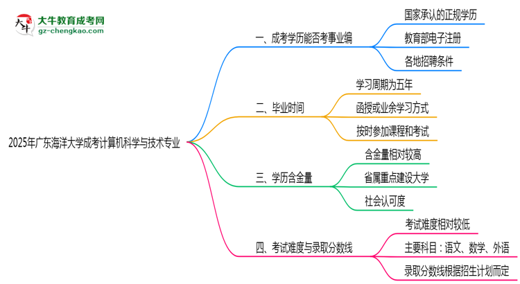 2025年廣東海洋大學成考計算機科學與技術專業(yè)能考事業(yè)編嗎？思維導圖