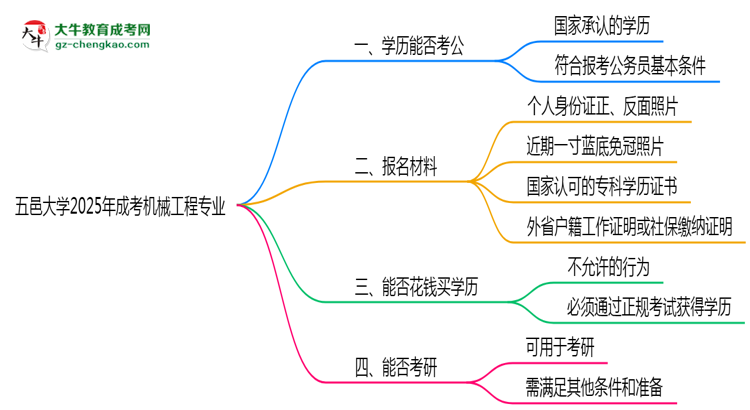 五邑大學(xué)2025年成考機械工程專業(yè)學(xué)歷能考公嗎？思維導(dǎo)圖