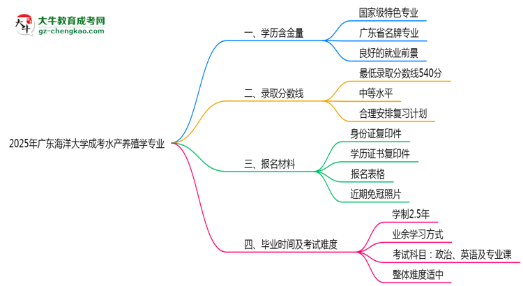 2025年廣東海洋大學成考水產(chǎn)養(yǎng)殖學專業(yè)學歷的含金量怎么樣?思維導圖