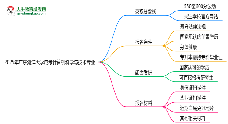 2025年廣東海洋大學(xué)成考計(jì)算機(jī)科學(xué)與技術(shù)專(zhuān)業(yè)錄取分?jǐn)?shù)線是多少？思維導(dǎo)圖