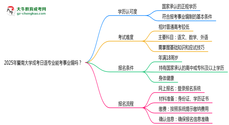 2025年暨南大學(xué)成考日語(yǔ)專業(yè)能考事業(yè)編嗎？思維導(dǎo)圖