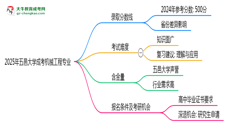 2025年五邑大學(xué)成考機(jī)械工程專業(yè)錄取分?jǐn)?shù)線是多少？思維導(dǎo)圖