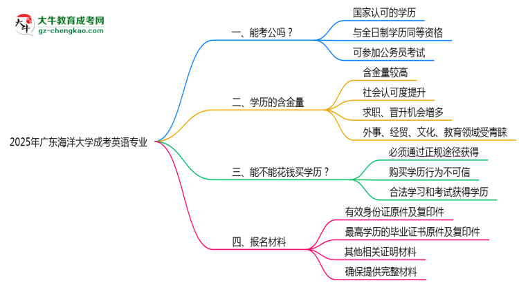 廣東海洋大學(xué)2025年成考英語(yǔ)專(zhuān)業(yè)學(xué)歷能考公嗎？思維導(dǎo)圖