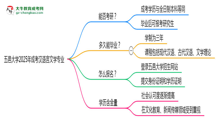 五邑大學(xué)2025年成考漢語(yǔ)言文學(xué)專(zhuān)業(yè)能考研究生嗎？思維導(dǎo)圖