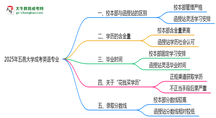 五邑大學(xué)2025年成考英語(yǔ)專業(yè)校本部和函授站哪個(gè)更好？思維導(dǎo)圖