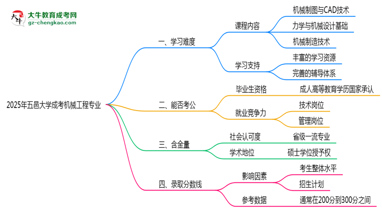 2025年五邑大學(xué)成考機(jī)械工程專業(yè)難不難？思維導(dǎo)圖