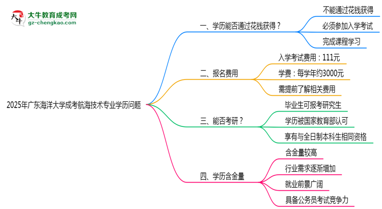2025年廣東海洋大學(xué)成考航海技術(shù)專業(yè)學(xué)歷花錢能買到嗎?思維導(dǎo)圖