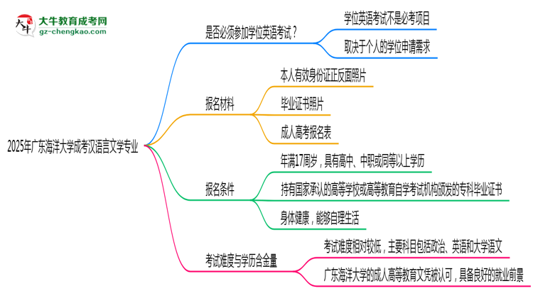 2025年廣東海洋大學(xué)成考漢語言文學(xué)專業(yè)要考學(xué)位英語嗎？思維導(dǎo)圖