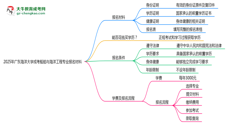 2025年廣東海洋大學成考船舶與海洋工程專業(yè)報名材料需要什么？思維導圖