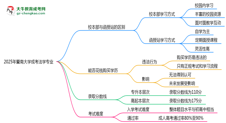 暨南大學(xué)2025年成考法學(xué)專業(yè)校本部和函授站哪個(gè)更好?思維導(dǎo)圖