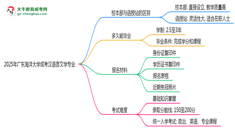 廣東海洋大學(xué)2025年成考漢語(yǔ)言文學(xué)專(zhuān)業(yè)校本部和函授站哪個(gè)更好？思維導(dǎo)圖