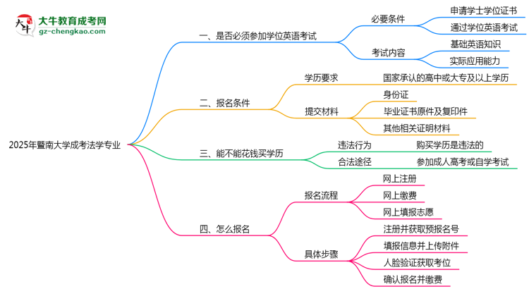 2025年暨南大學(xué)成考法學(xué)專業(yè)要考學(xué)位英語嗎?思維導(dǎo)圖