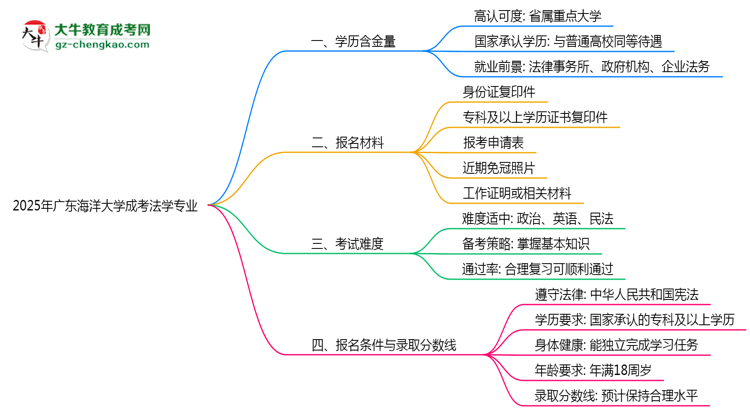 2025年廣東海洋大學(xué)成考法學(xué)專業(yè)學(xué)歷的含金量怎么樣？思維導(dǎo)圖