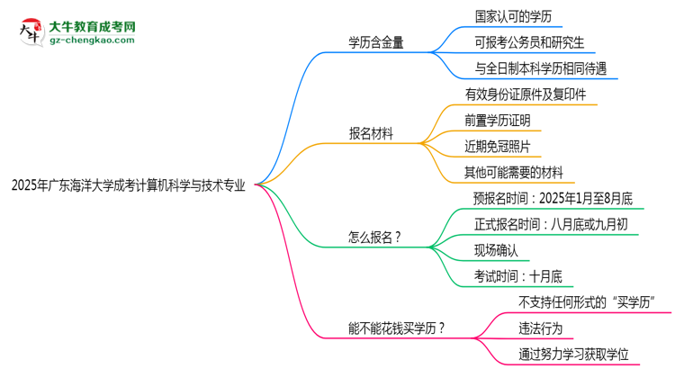 廣東海洋大學成考計算機科學與技術專業(yè)是全日制的嗎？（2025最新）思維導圖