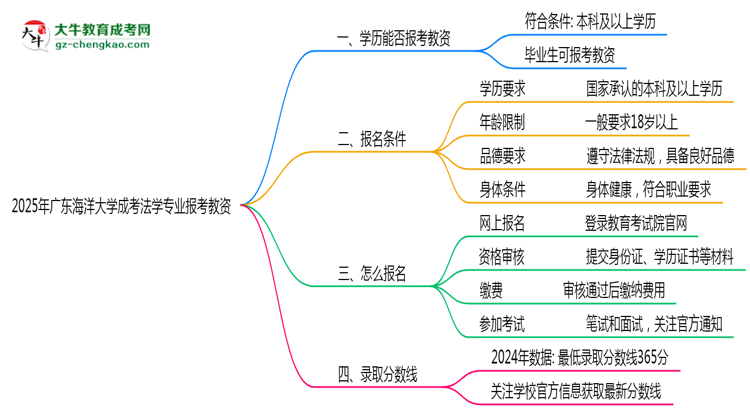 2025年廣東海洋大學(xué)成考法學(xué)專業(yè)學(xué)歷能報(bào)考教資嗎？思維導(dǎo)圖
