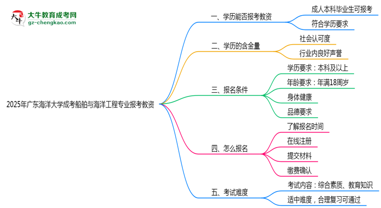 2025年廣東海洋大學(xué)成考船舶與海洋工程專業(yè)學(xué)歷能報(bào)考教資嗎？思維導(dǎo)圖