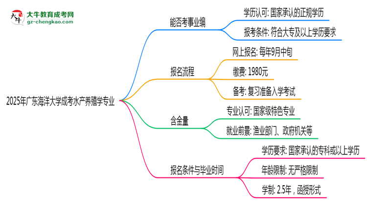 2025年廣東海洋大學(xué)成考水產(chǎn)養(yǎng)殖學(xué)專(zhuān)業(yè)能考事業(yè)編嗎?思維導(dǎo)圖