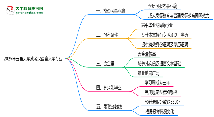 2025年五邑大學(xué)成考漢語言文學(xué)專業(yè)能考事業(yè)編嗎？思維導(dǎo)圖