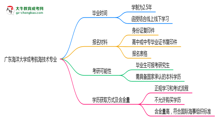 廣東海洋大學成考航海技術專業(yè)需多久完成并拿證？（2025年新）思維導圖