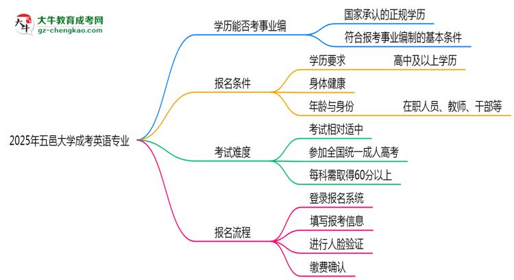2025年五邑大學(xué)成考英語專業(yè)能考事業(yè)編嗎？思維導(dǎo)圖