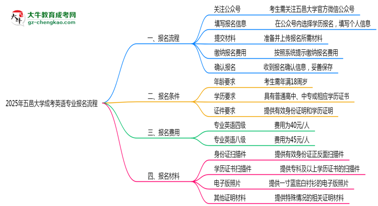 五邑大學(xué)成考英語(yǔ)專業(yè)2025年報(bào)名流程思維導(dǎo)圖