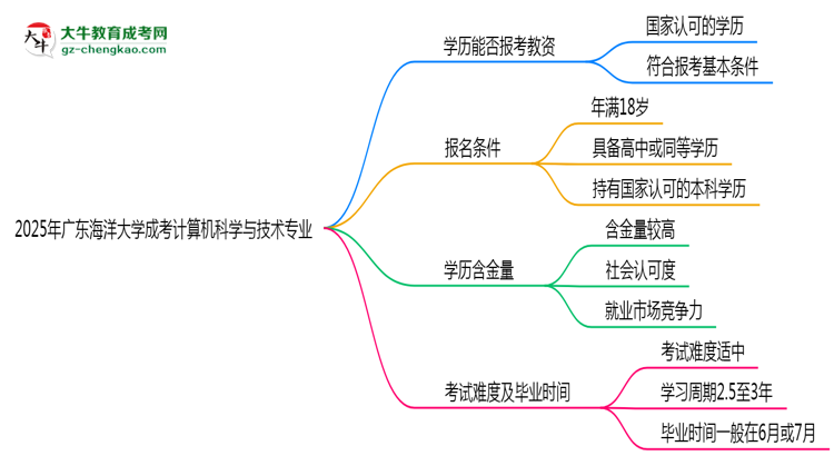 2025年廣東海洋大學(xué)成考計(jì)算機(jī)科學(xué)與技術(shù)專業(yè)學(xué)歷能報(bào)考教資嗎？思維導(dǎo)圖