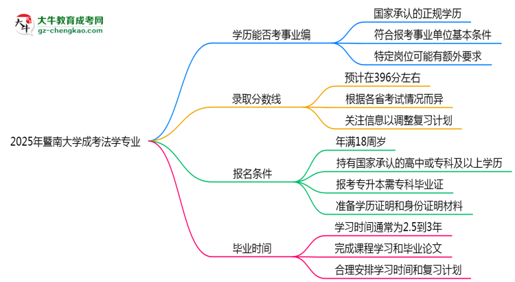 2025年暨南大學(xué)成考法學(xué)專業(yè)能考事業(yè)編嗎？思維導(dǎo)圖