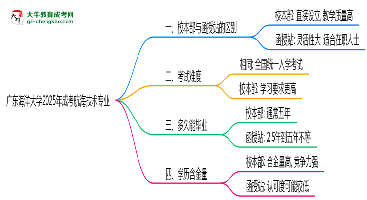 廣東海洋大學(xué)2025年成考航海技術(shù)專業(yè)校本部和函授站哪個(gè)更好？思維導(dǎo)圖