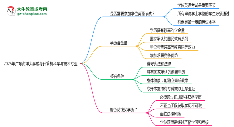 2025年廣東海洋大學(xué)成考計算機(jī)科學(xué)與技術(shù)專業(yè)要考學(xué)位英語嗎?思維導(dǎo)圖