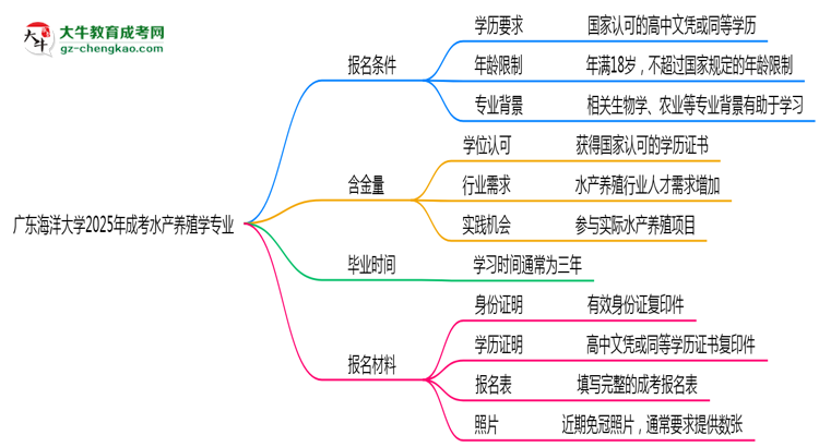 廣東海洋大學2025年成考水產養(yǎng)殖學專業(yè)報考條件是什么思維導圖