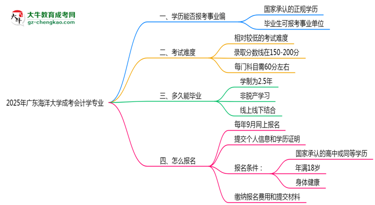 2025年廣東海洋大學(xué)成考會計學(xué)專業(yè)能考事業(yè)編嗎？思維導(dǎo)圖
