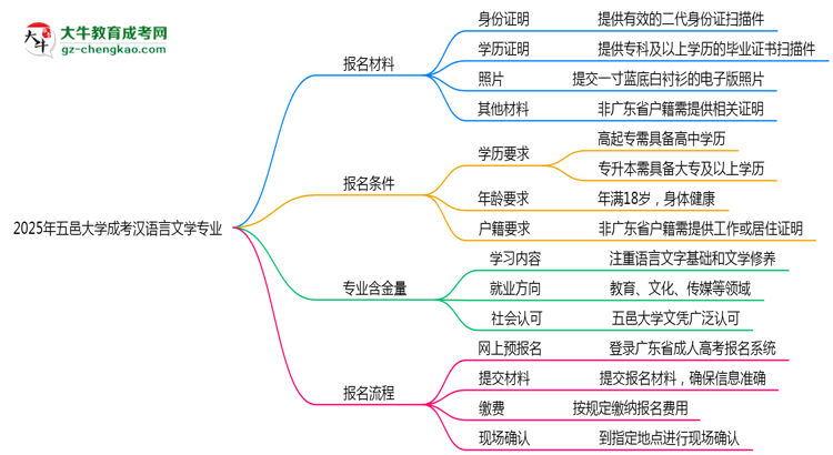 2025年五邑大學(xué)成考漢語(yǔ)言文學(xué)專業(yè)報(bào)名材料需要什么？思維導(dǎo)圖