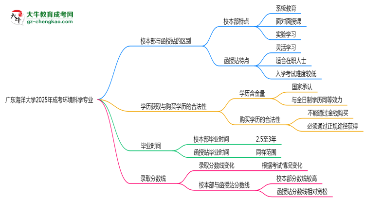 廣東海洋大學2025年成考環(huán)境科學專業(yè)校本部和函授站哪個更好？思維導圖