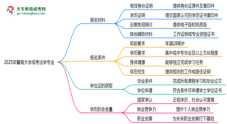2025年暨南大學(xué)成考法學(xué)專業(yè)報(bào)名材料需要什么？思維導(dǎo)圖