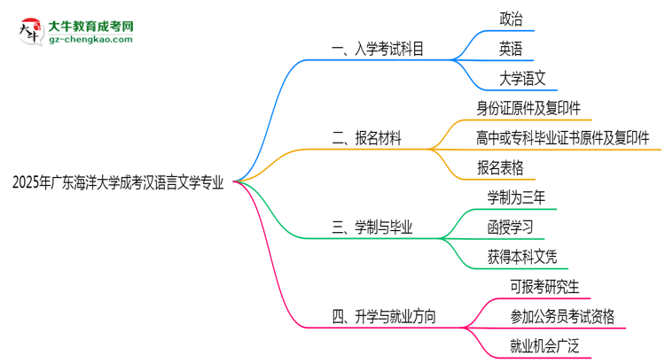 2025年廣東海洋大學(xué)成考漢語言文學(xué)專業(yè)入學(xué)考試科目有哪些？思維導(dǎo)圖