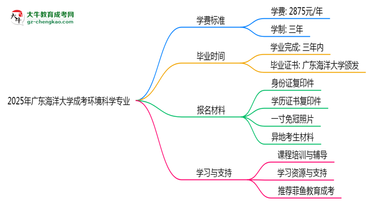 2025年廣東海洋大學成考環(huán)境科學專業(yè)最新學費標準多少思維導圖