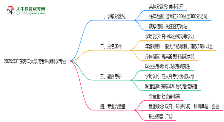 2025年廣東海洋大學(xué)成考環(huán)境科學(xué)專業(yè)錄取分?jǐn)?shù)線是多少？思維導(dǎo)圖