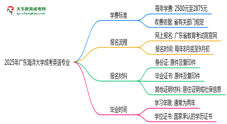 2025年廣東海洋大學(xué)成考英語專業(yè)最新學(xué)費標(biāo)準(zhǔn)多少思維導(dǎo)圖