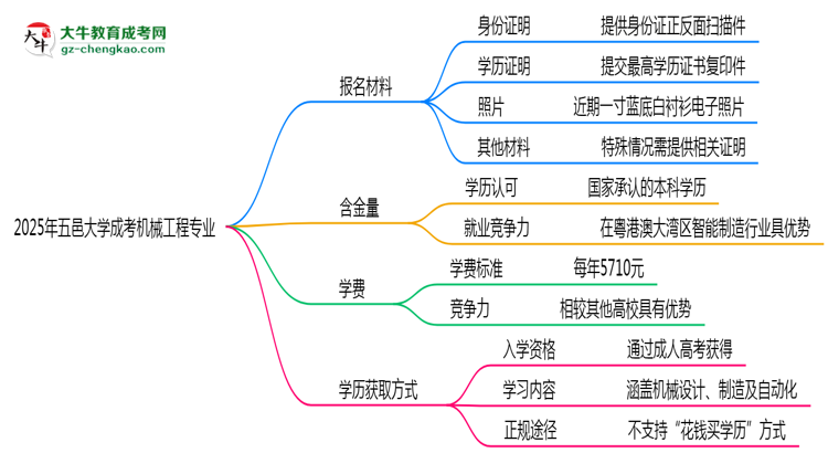 2025年五邑大學(xué)成考機(jī)械工程專業(yè)報(bào)名材料需要什么？思維導(dǎo)圖
