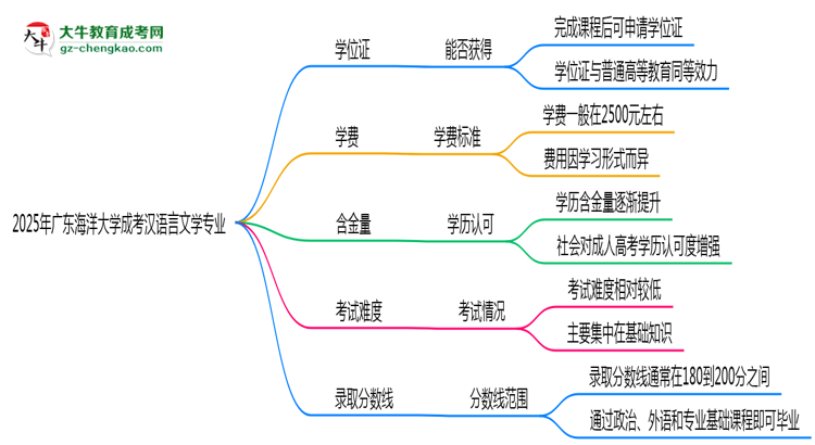 2025年廣東海洋大學(xué)成考漢語言文學(xué)專業(yè)能拿學(xué)位證嗎？思維導(dǎo)圖